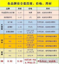世界最薄避孕套仅0.01毫米，冈本/相模001适合不同尺寸