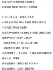​网传王心凌获《浪姐3》总冠军