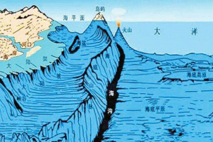 ​世界上最深的海沟位于哪里，马里亚纳海沟位于太平洋(深11034米)