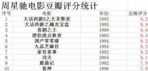 ​周星驰电影排名（周星驰53部电影评分排名）