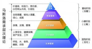 ​马斯洛五大需求（看懂马斯洛需求理论）