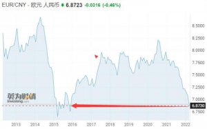 ​1欧元等于多少人民币元（欧元兑人民币跌破7只是开始）