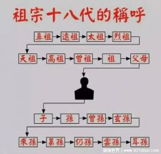​祖宗十八代称呼大全图，让你清楚了解整个宗族的辈分称谓