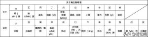​天干地支怎么算（天干地支的称呼及年份算法）
