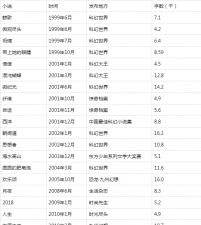 ​刘慈欣短篇小说(刘慈欣短篇小说有哪些)