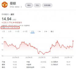 ​一度涨近 12%！格雷泽家族称将探索出售曼联，投资者和球迷却乐了