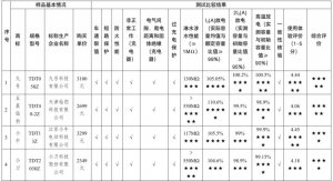 ​ 20 款电动自行车比较试验！“绿源”“台铃”“永久”等样品未达标