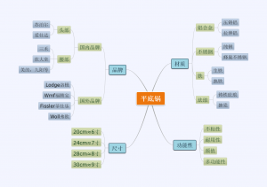 ​平底锅买什么材质的最好用（家用平底煎锅应该怎么选）