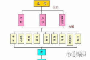 ​四世三公是什么意思，四世三公相当于现在什么官