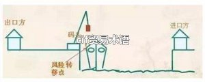 ​cif贸易术语