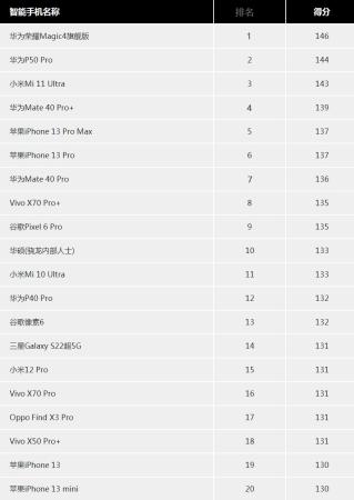 十大最佳拍照手机排名(目前拍照效果最好的手机有哪些)插图13