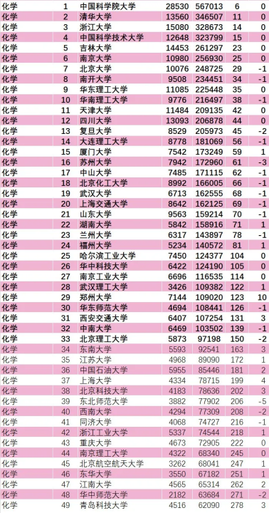材料专业排名（ESI大学及材料化学学科排行榜发布）