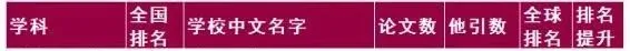 材料专业排名（ESI大学及材料化学学科排行榜发布）
