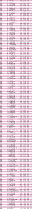 材料专业排名（ESI大学及材料化学学科排行榜发布）