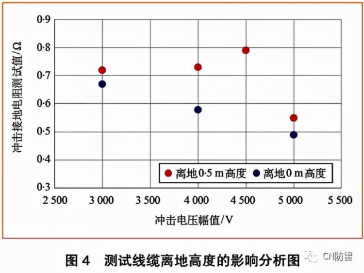 城市轨道交通地上线路接地体的冲击接地电阻测试研究