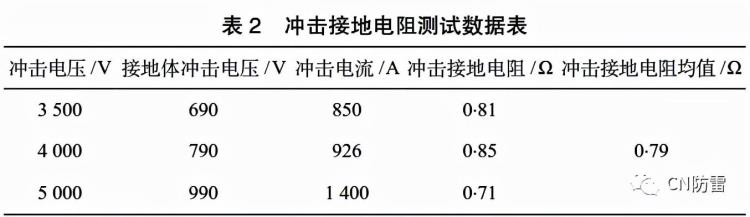 城市轨道交通地上线路接地体的冲击接地电阻测试研究
