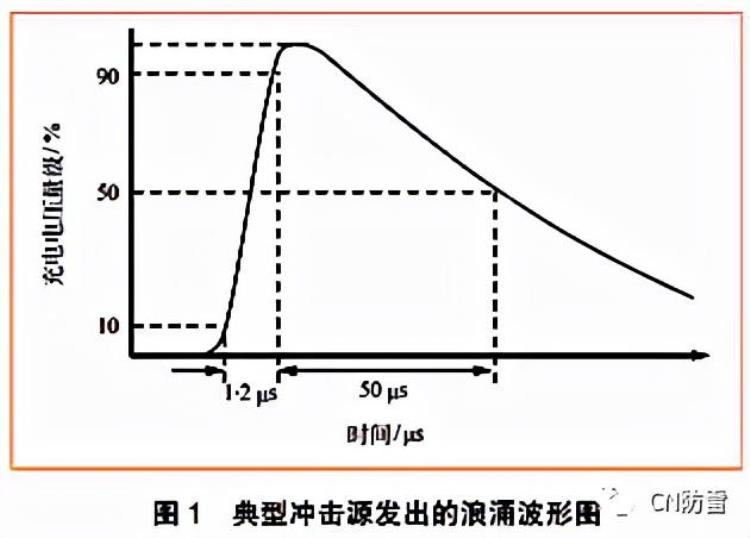 城市轨道交通地上线路接地体的冲击接地电阻测试研究