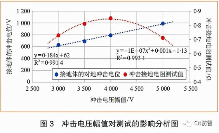 城市轨道交通地上线路接地体的冲击接地电阻测试研究