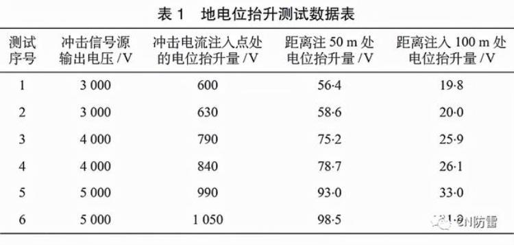 城市轨道交通地上线路接地体的冲击接地电阻测试研究