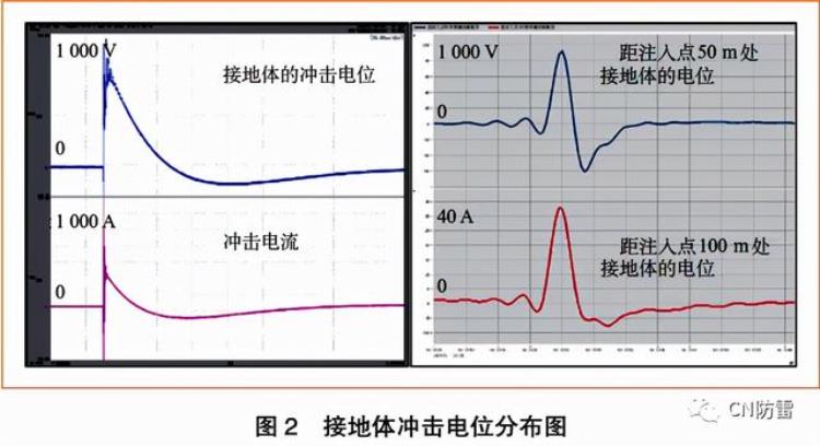 城市轨道交通地上线路接地体的冲击接地电阻测试研究
