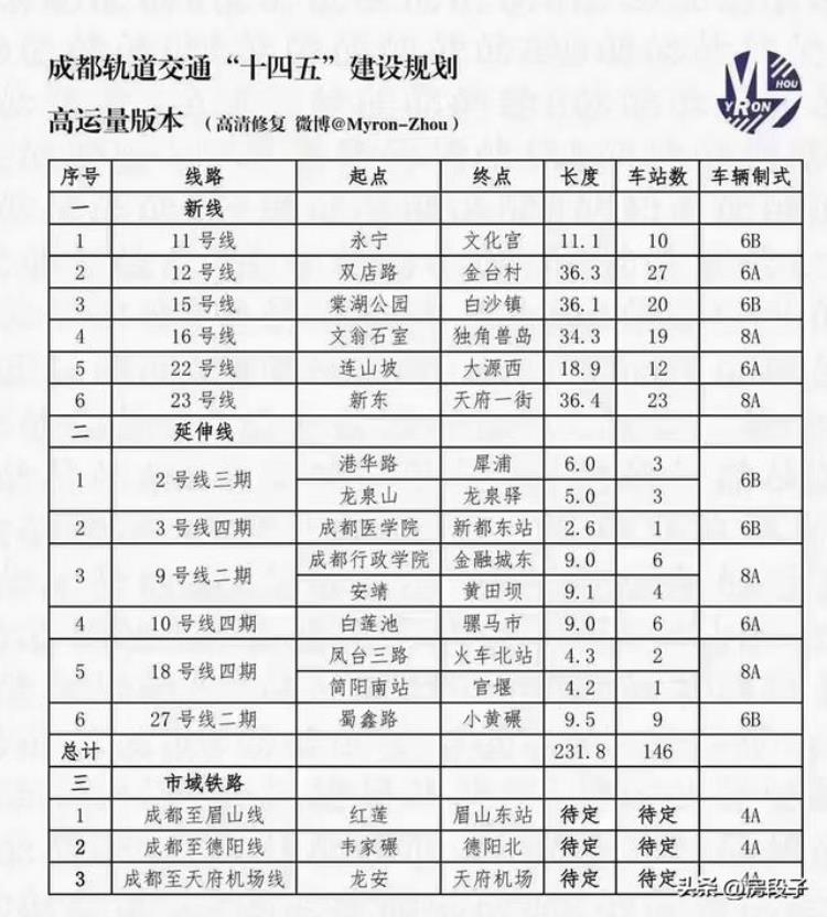 成都地铁五期预测「房段子成都地铁第五期利好哪些板块上」