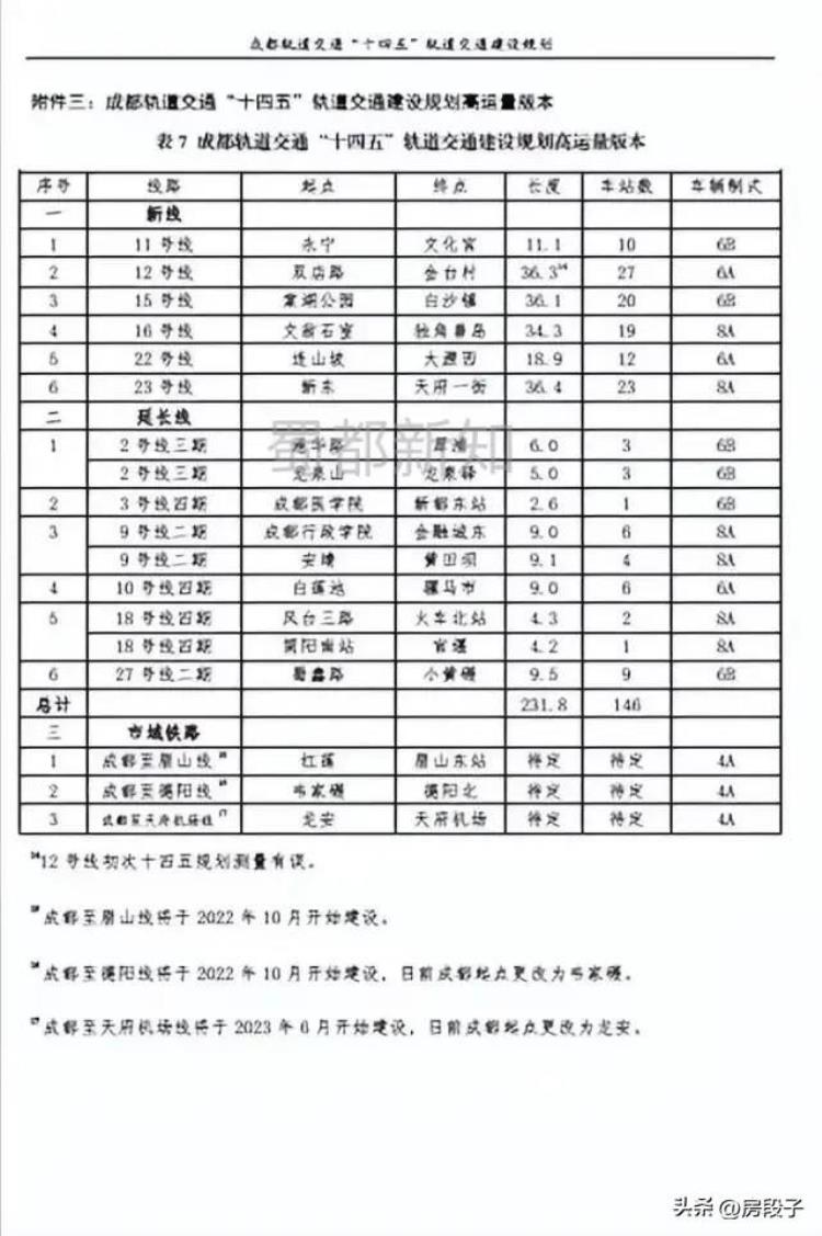成都地铁五期预测「房段子成都地铁第五期利好哪些板块上」
