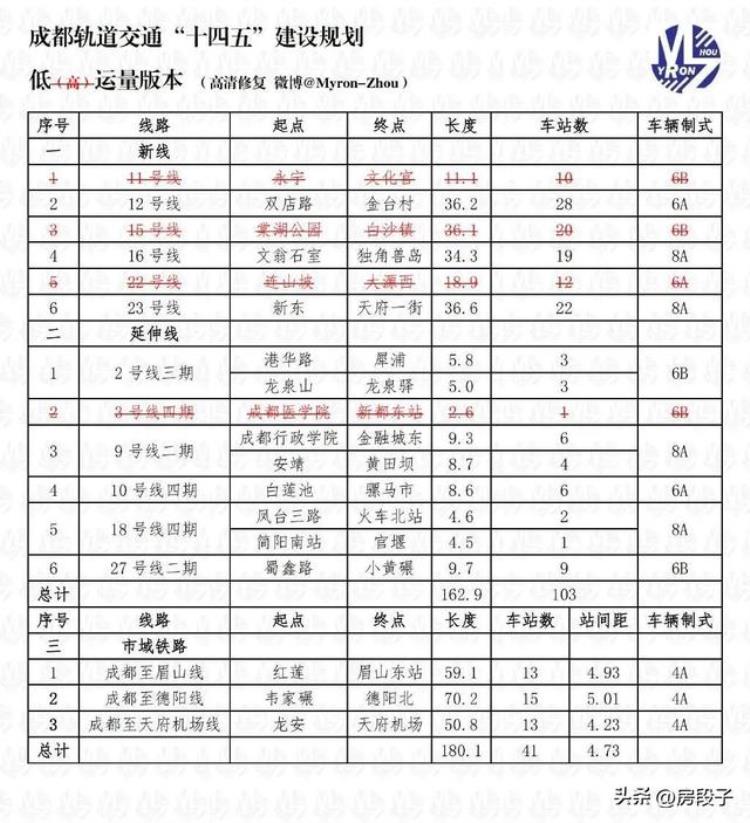 成都地铁五期预测「房段子成都地铁第五期利好哪些板块上」