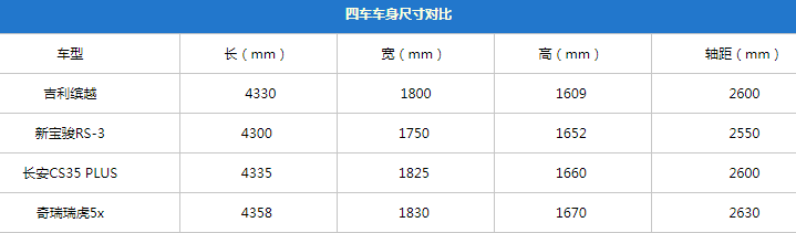 国厂小型suv汽车排行（4款国货精品小型SUV推荐）