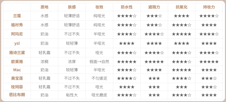 十大遮瑕粉底液排行榜（10只大品牌粉底液）