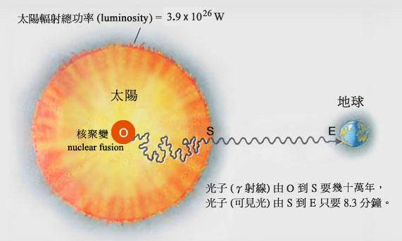 太阳光到地球需要多长时间（科普太阳光照射到地球的时长）