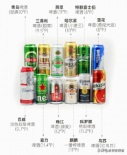 ​啤酒品牌排行榜前十名（12款啤酒测试总结）