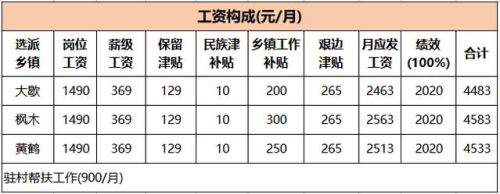 三支一扶工资大概多少(三支一扶人员待遇究竟如何)插图1
