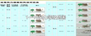 ​1一18风力等级危害