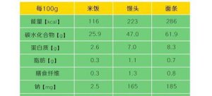 ​吃面和米饭哪个更容易长胖(米饭和面条哪个容易长胖)