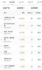 ​今年排名最火的电影评分最高的（2023热播电影票房排行榜）
