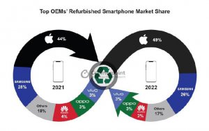 ​你会买二手吗？iPhone 连续两年占据翻新机市场近半数份额