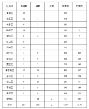 ​上海哪个区