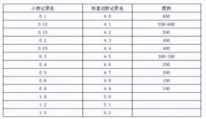 ​视力对照表(视力对照表度数标准)