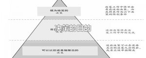 ​决策的目的