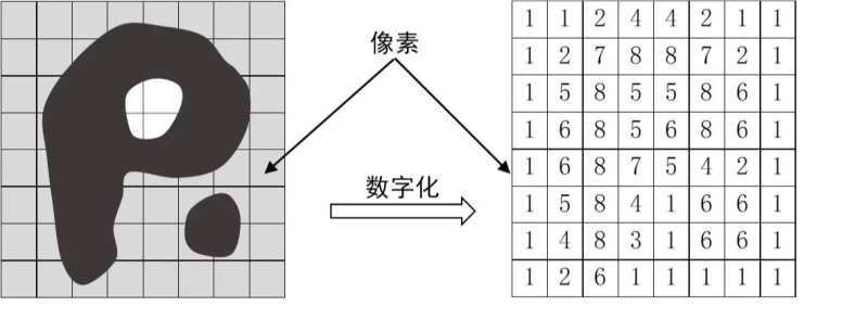 图像数字化(图像数字化相关的知识介绍)