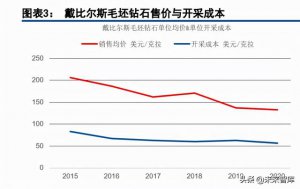 ​钻石的市场现状与未来发展前景（钻石行业研究报告）