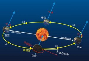 ​地球公转速度是多少（地球公转每小时多少公里）