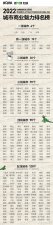 ​2022全国一二三四线城市名单（2022新一线城市名单官宣）