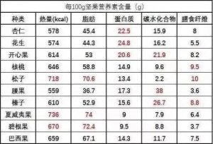 ​坚果热量排行从低到高，100g坚果热量排行？