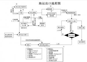 ​海运操作流程讲解（给大家普及一下海运知识）