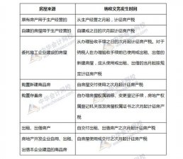 ​房产税纳税义务发生时间规定（房产税纳税义务发生时间）