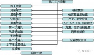​冲击钻孔灌注桩施工动画演示（分享冲击钻钻孔灌注桩施工工艺流程图解）
