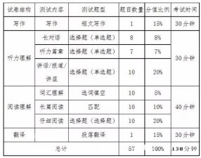 ​英语六级新题型 2022年六级题型及分值