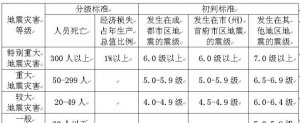 ​地震的级别，地震的强度级别是什么？