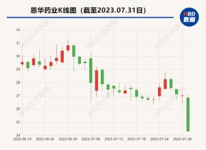​恩华药业披露半年报：营收净利创新高，次日股价却跌停，原因何在？